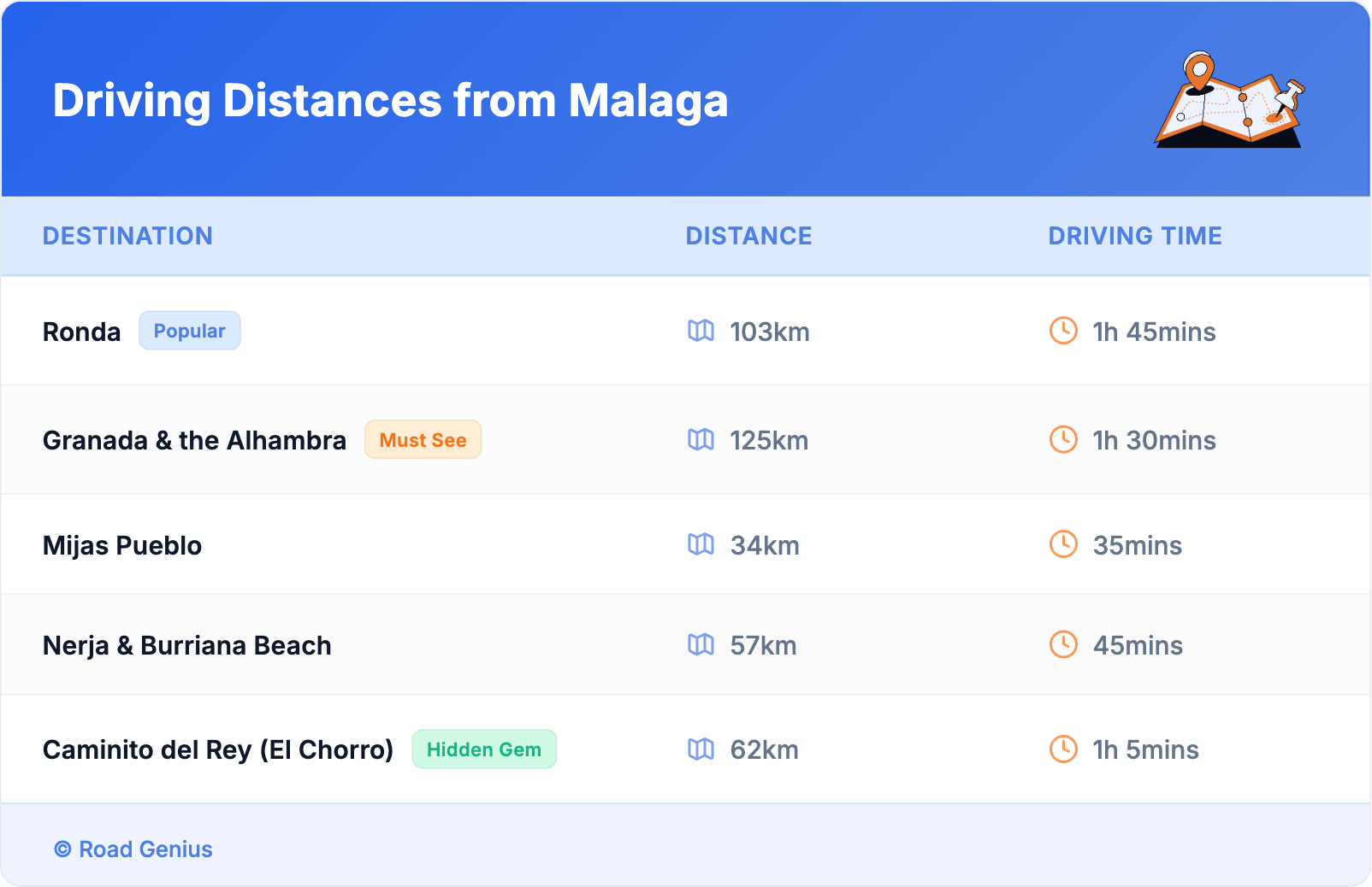Driving Distances from Malaga Driving Distances from Malaga